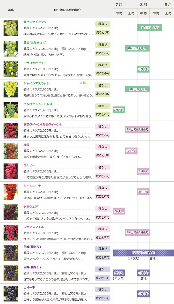 取り扱い品種と収穫カレンダー